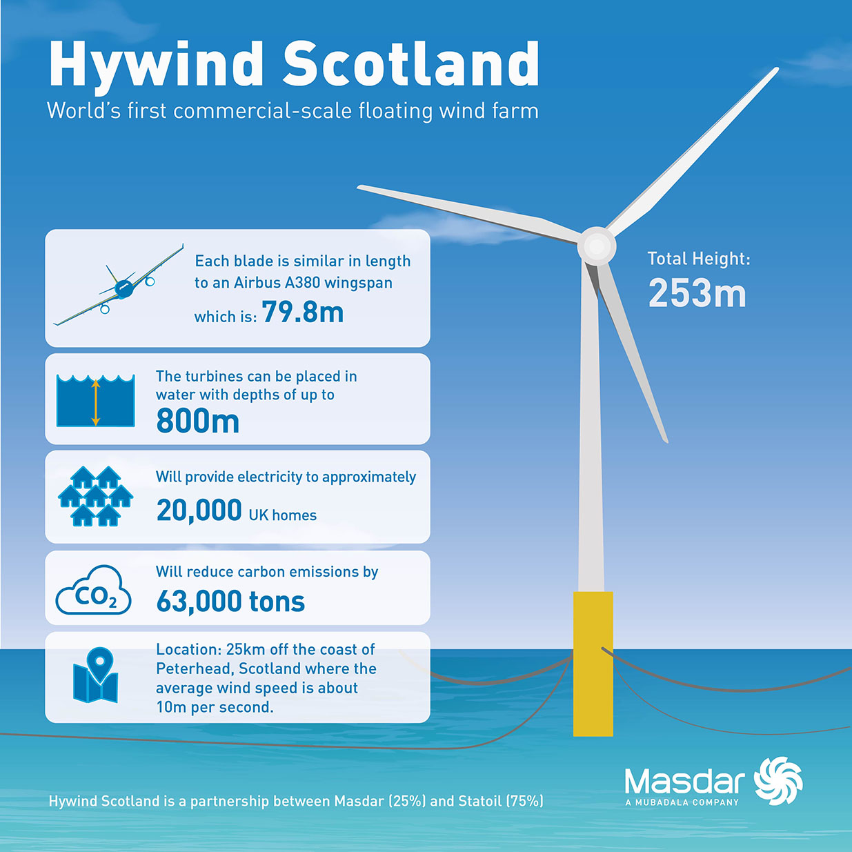 Masdar | Hywind Scotland inauguration positions Masdar at the forefront ...